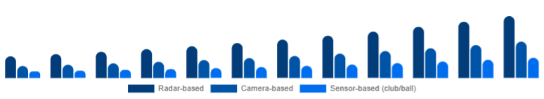 France Golf Launch Monitor Market Technology 2025-2033