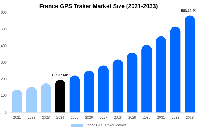 France GPS Traker Market Size Report By 2033