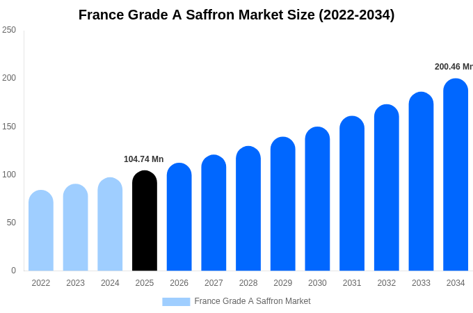 France Grade A Saffron Market Size Report By 2034