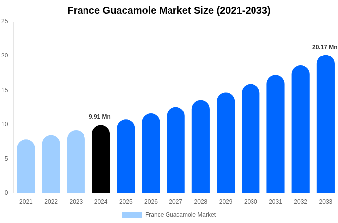 France Guacamole Market Size, Share Report By 2033