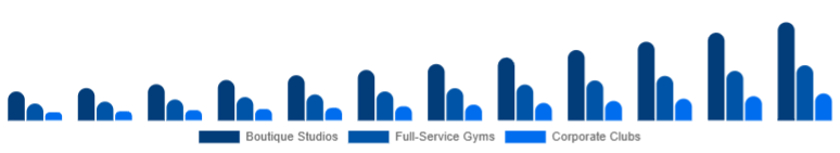 France Gym Membership Market Facility Type 2025-2033