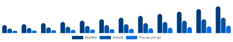 France Gym Membership Market Membership Model 2025-2033