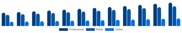 France Hair Dryer Market Channel 2025-2033