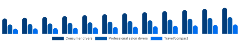 France Hair Dryer Market Product 2025-2033
