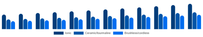 France Hair Dryer Market Tech 2025-2033