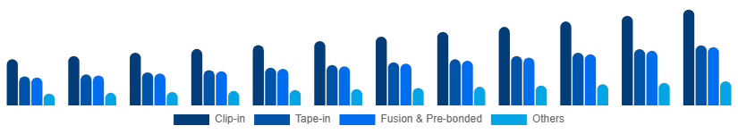 France Hair Extension Market Product Type 2025-2033