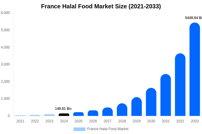 France Halal Food Market Size, Trends & Forecast Analysis (2025-2033)