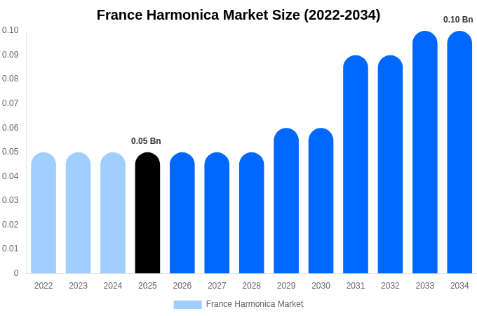 France Harmonica Market Size & Share Report By 2034