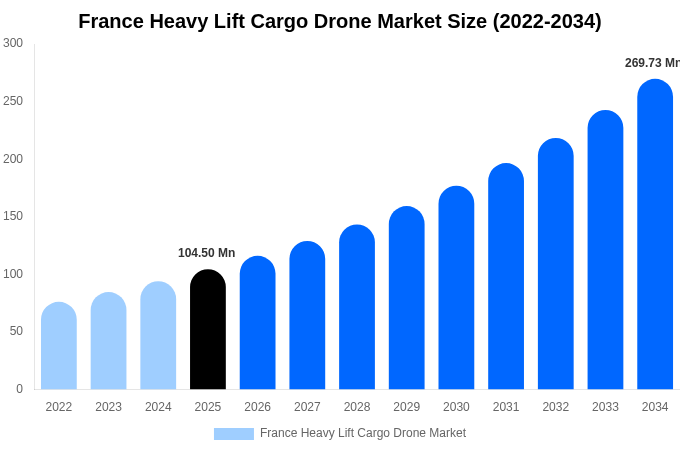 France Heavy Lift Cargo Drone Market Size & Share Report By 2034