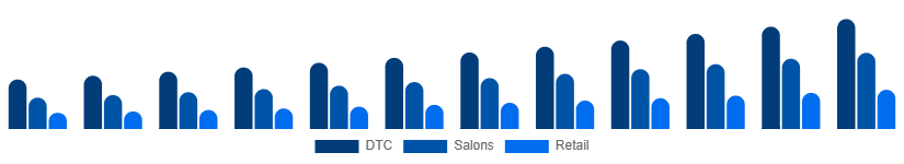 France Herbal Beauty Products Market Channel 2025-2033