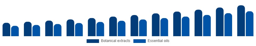 France Herbal Beauty Products Market Ingredient 2025-2033