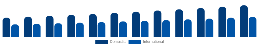 France Heritage Tourism Market Tourist Type 2025-2033