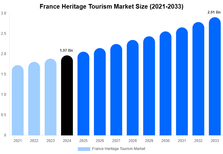 France Heritage Tourism Market Size, Share | Growth Analysis By [2033]