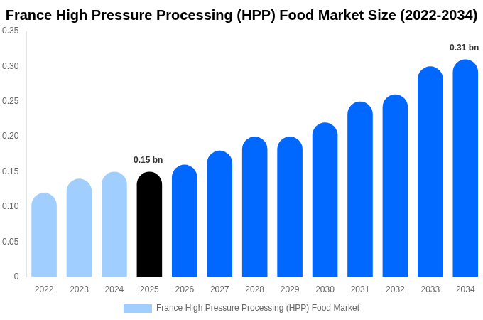 France High Pressure Processing (HPP) Food Market Size, Share Report By 2034