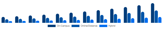France Higher Education Market Delivery Mode 2025-2033