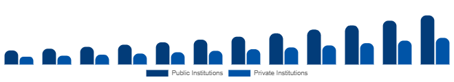 France Higher Education Market Funding Source 2025-2033
