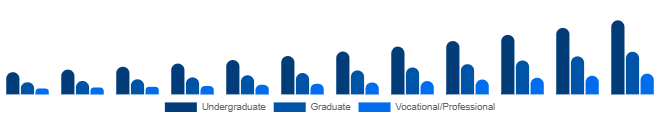 France Higher Education Market Program Level 2025-2033