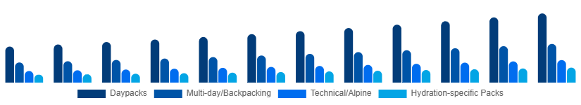 France Hiking Backpacks Market Capacity/Use 2025-2033