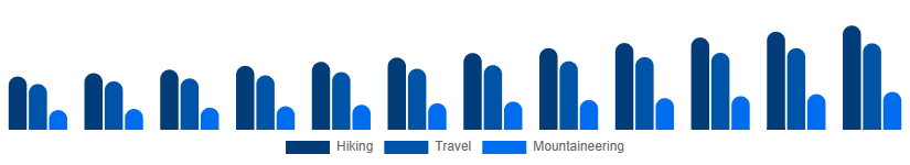 France Hiking Backpacks Market End-use 2025-2033