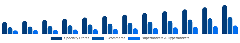 France Home Decor Market Distribution Channel 2025-2033