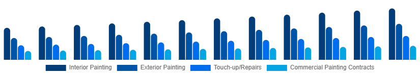 France Home Painting Service Market Service Type 2025-2033