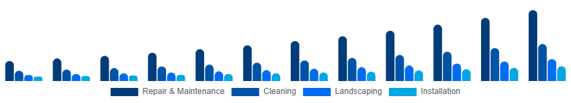 France Home Services Market Category 2025-2033
