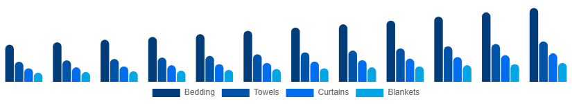 France Home Textile Market Product 2025-2033