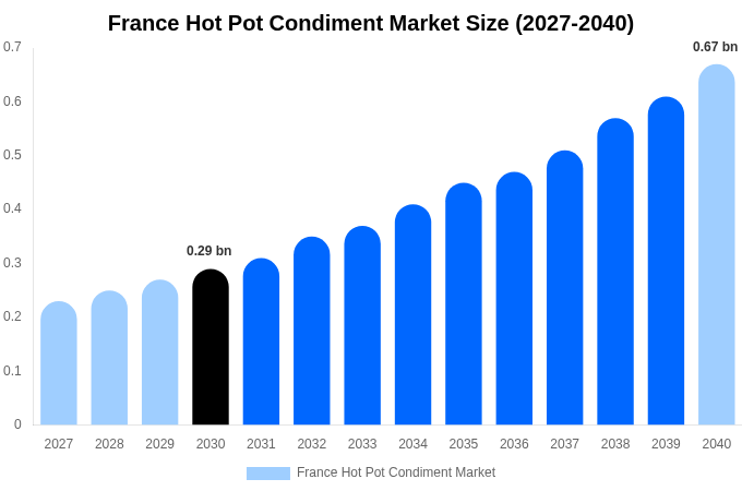 フランス 火鍋調味料市場 市場規模レポート 2040年まで