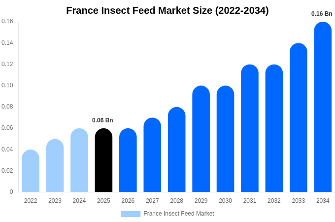 France Insect Feed Market Size, Share & Growth Report By [2034]