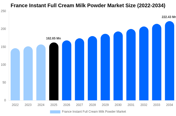 France Instant Full Cream Milk Powder Market Size, Share & Growth Report By [2034]