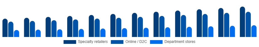France Intimate Lingerie Market Distribution Channel 2025-2033