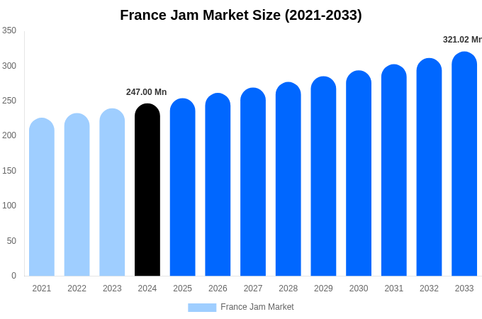 France Jam Market Size, Share & Growth Report By [2033]