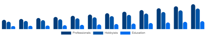 France Keyboard Synthesizers Market End-user 2025-2033