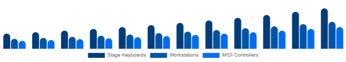 France Keyboard Synthesizers Market Form Factor 2025-2033