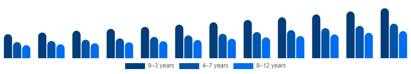 France Kids Toys Market Age Group 2025-2033