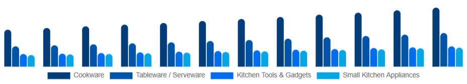 France Kitchenware Market Product Type 2025-2033