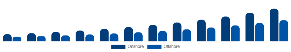France Knowledge Process Outsourcing Market Delivery Model 2025-2033