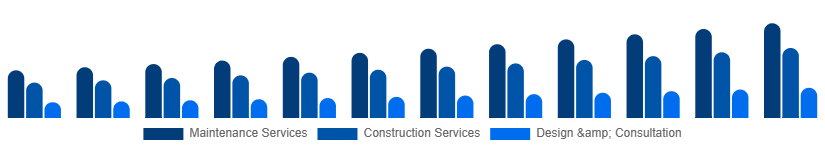 France Landscaping Services Market Type 2025-2033