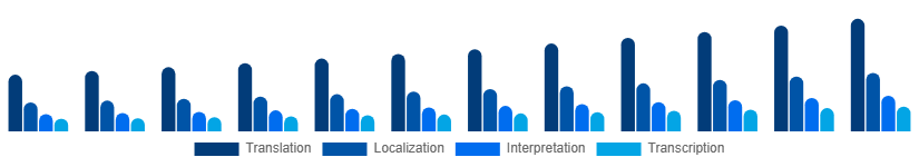 France Language Services Market Service Type 2025-2033