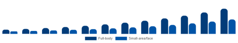 France Laser Hair Removal Device Market Application 2025-2033