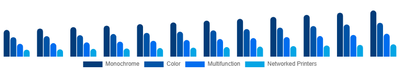 France Laser Printing Market Printer Type 2025-2033