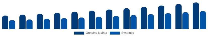 France Leather Goods Market Material 2025-2033
