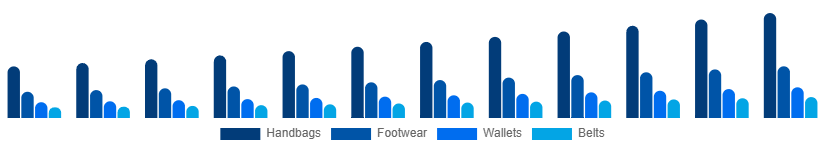 France Leather Goods Market Product 2025-2033
