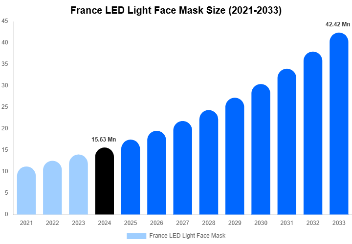 France LED Light Face Mask Size Report By 2033
