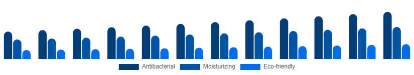 France Liquid Hand Soap Market Formulation 2025-2033