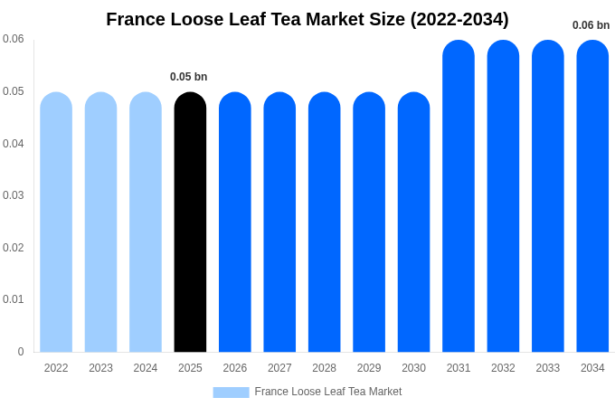 France Loose Leaf Tea Market Size Report By 2034