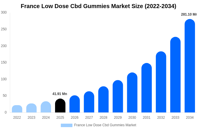 France Low Dose Cbd Gummies Market Size Report By 2034