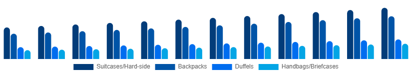 France Luggage and Bags Market Product Category 2025-2033