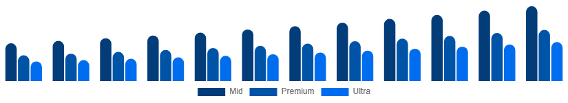 France Luxury Car Market Price Tier 2025-2033