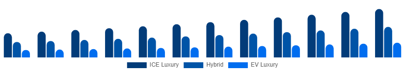 France Luxury Car Market Propulsion 2025-2033